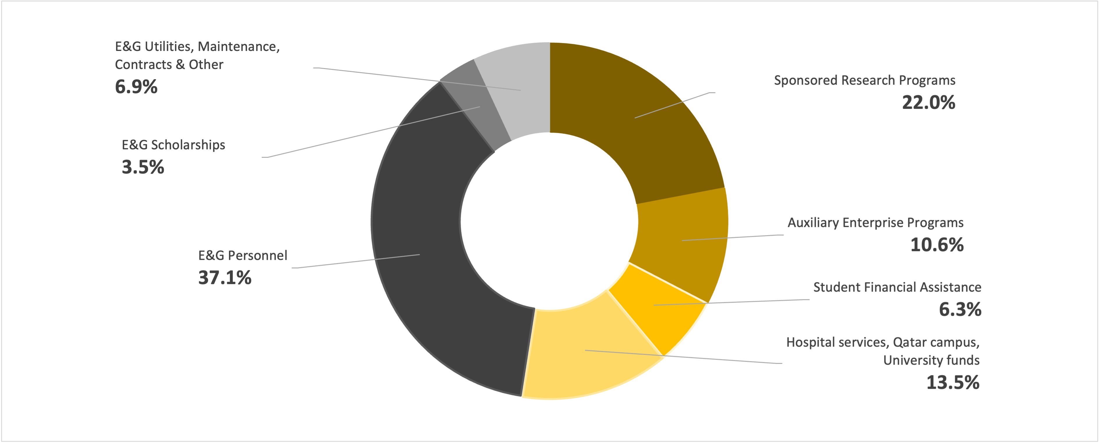 VCU All Funds Budget Graph