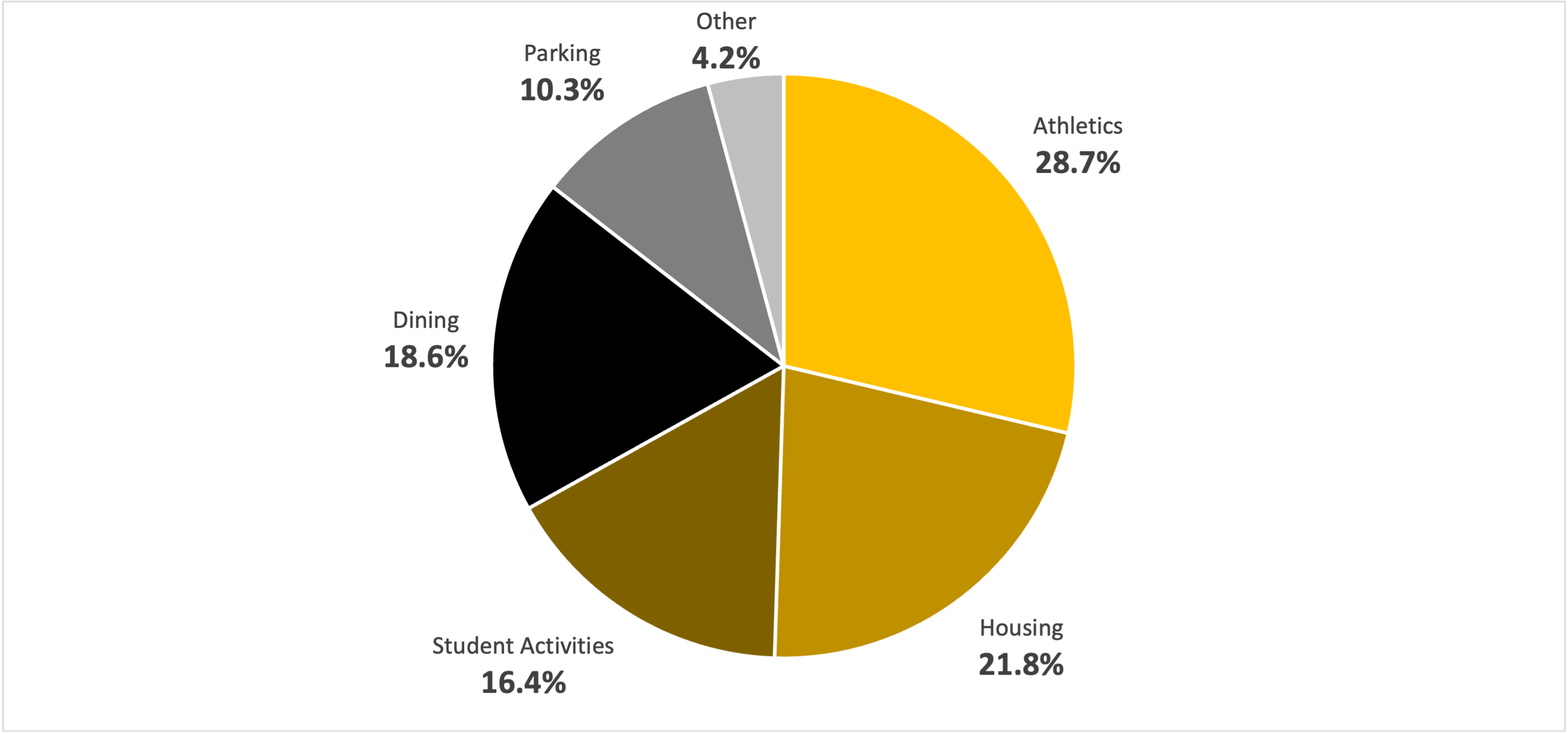 Auxiliary Enterprises Graph