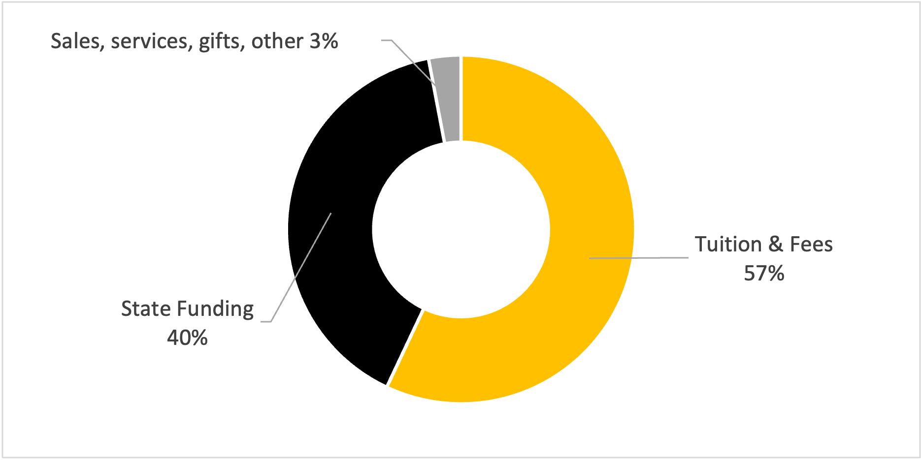 E&G Revenue Chart