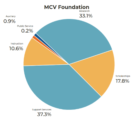 Pie chart of the FY24 Foundation Support By Spending Type_MCV Foundation