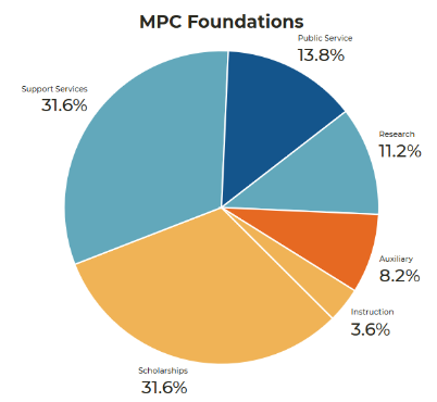 Pie chart of the VCU FY24 Foundation Support By Spending Type Monroe Park Campus Foundations