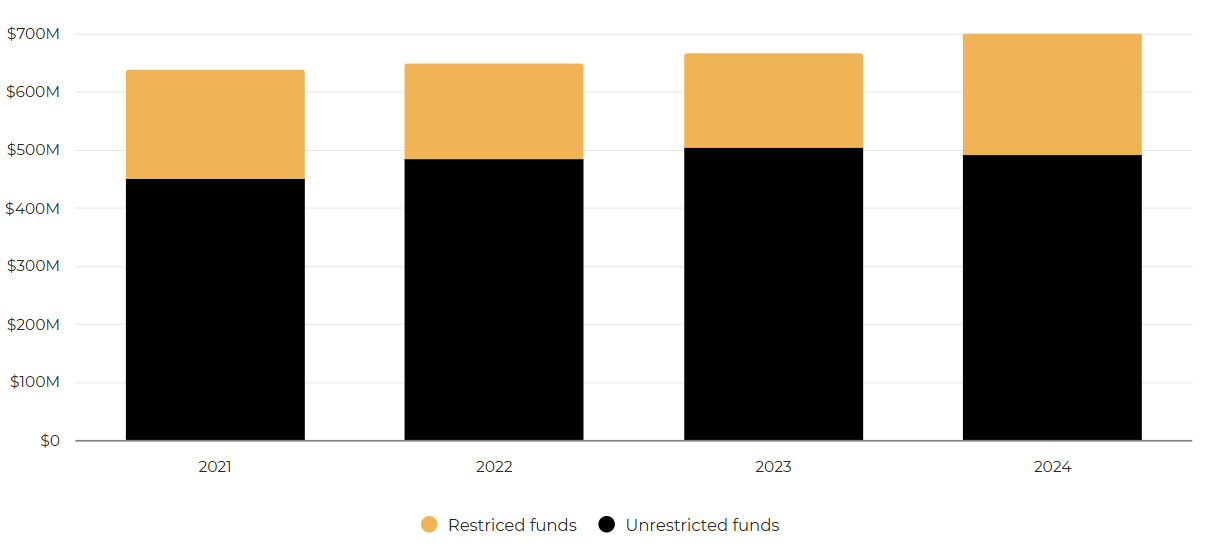 Stacked bar graph of Total Cash and Investments from FY21 to FY24