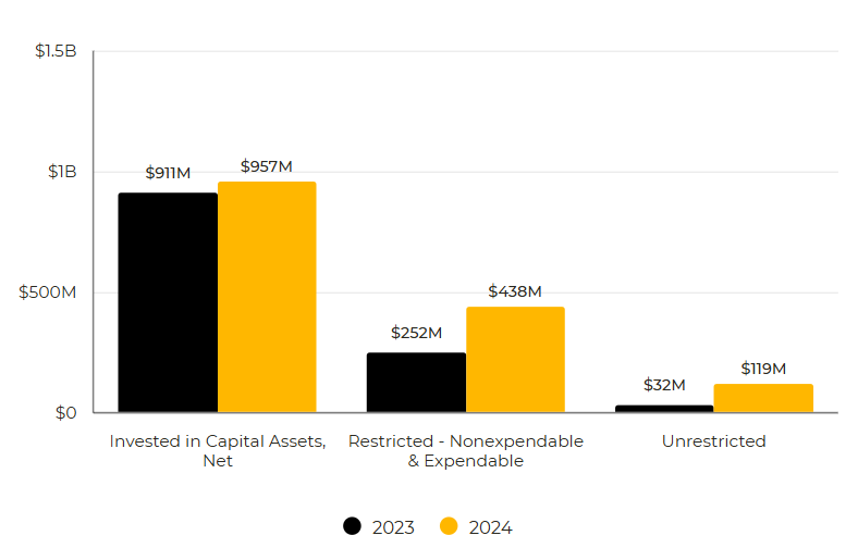 Graph of FY23 and FY24 VCU Total Net Position