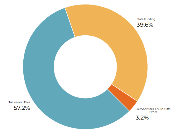 Doughnut chart of FY25 VCU Revenue Components of Education and General