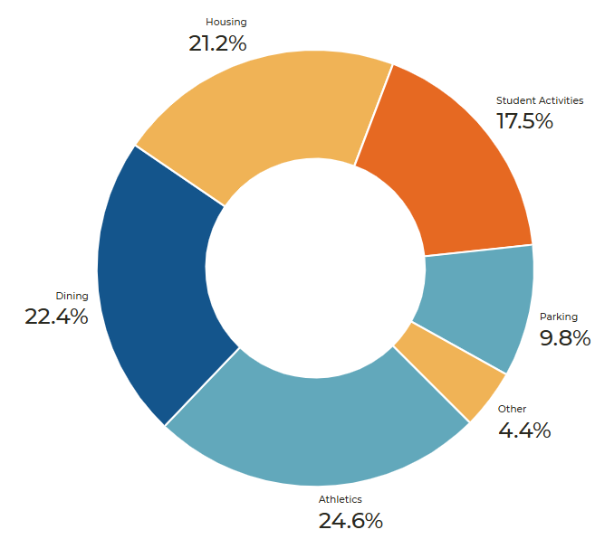 Doughnut chart of VCU FY26 Auxiliary Enterprise Programs Expense Budget