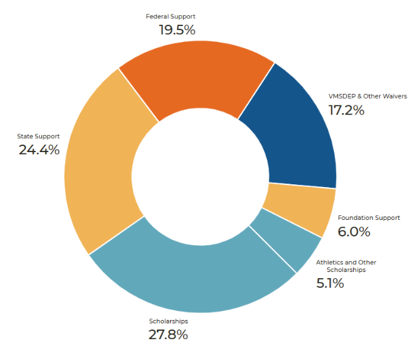 Doughnut chart of the VCU FY26 Student Financial Assistance Budget