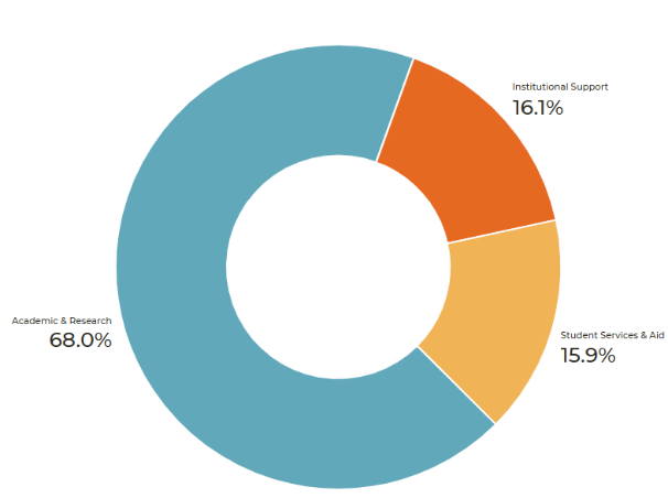 Doughnut chart of the VCU FY26 University Funds Budget