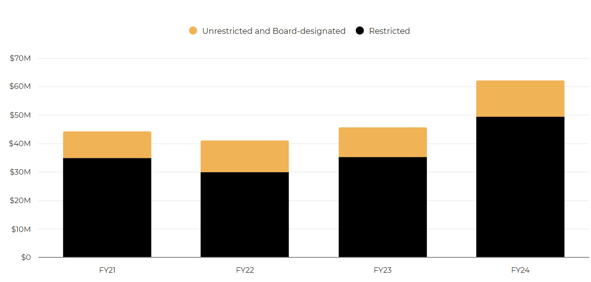 Graph comparison of the FY21 to FY24 Foundation Support History Amounts