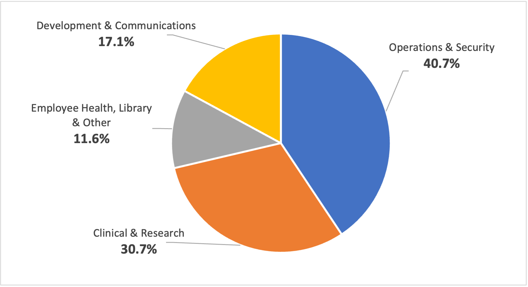 Hospital Services Budget
