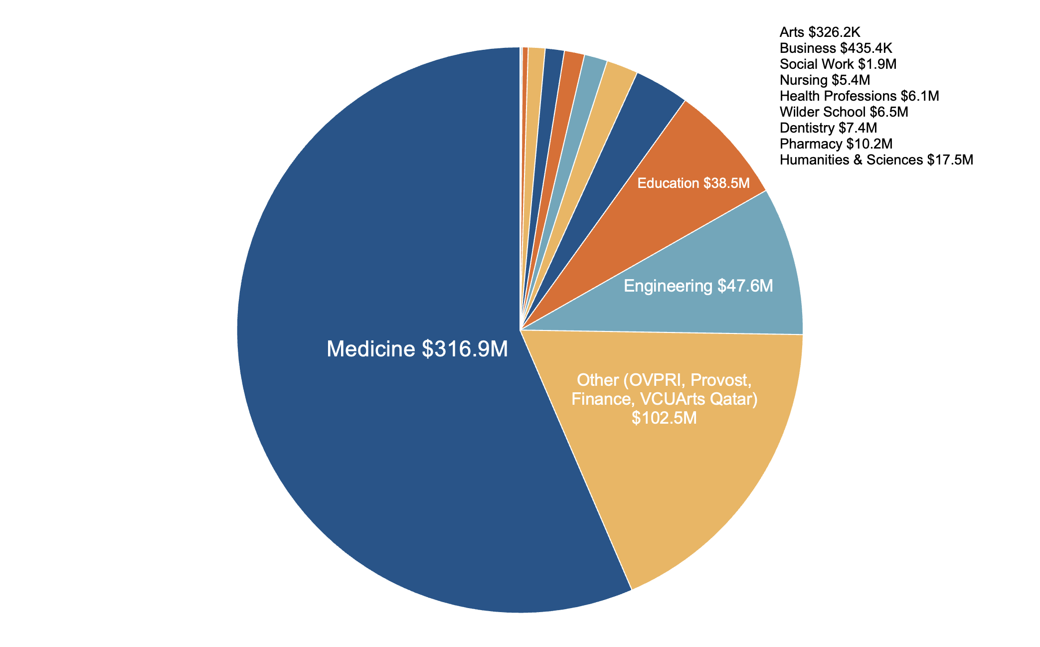 Sponsored Programs by School FY2025