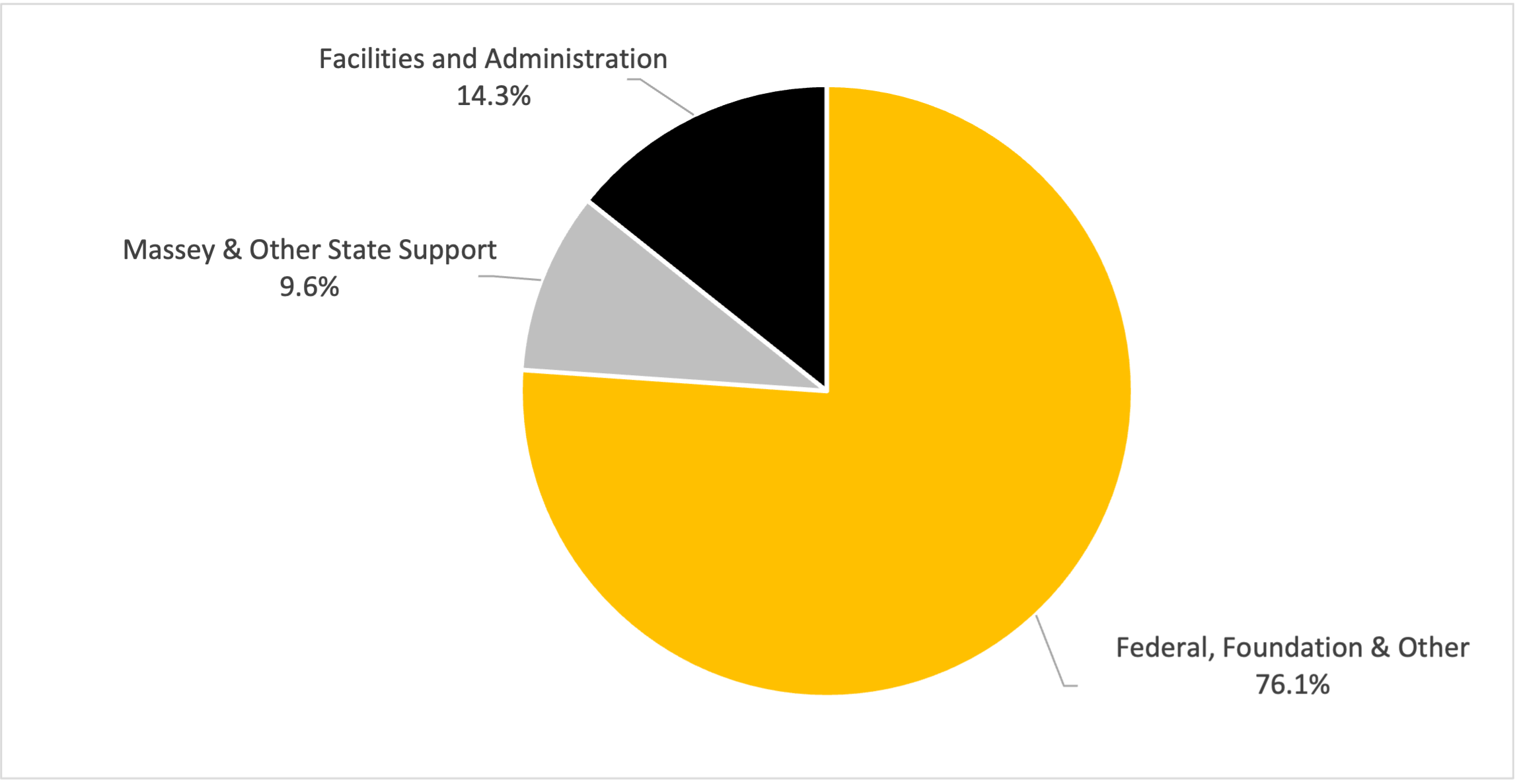 Sponsored Research Budget Chart