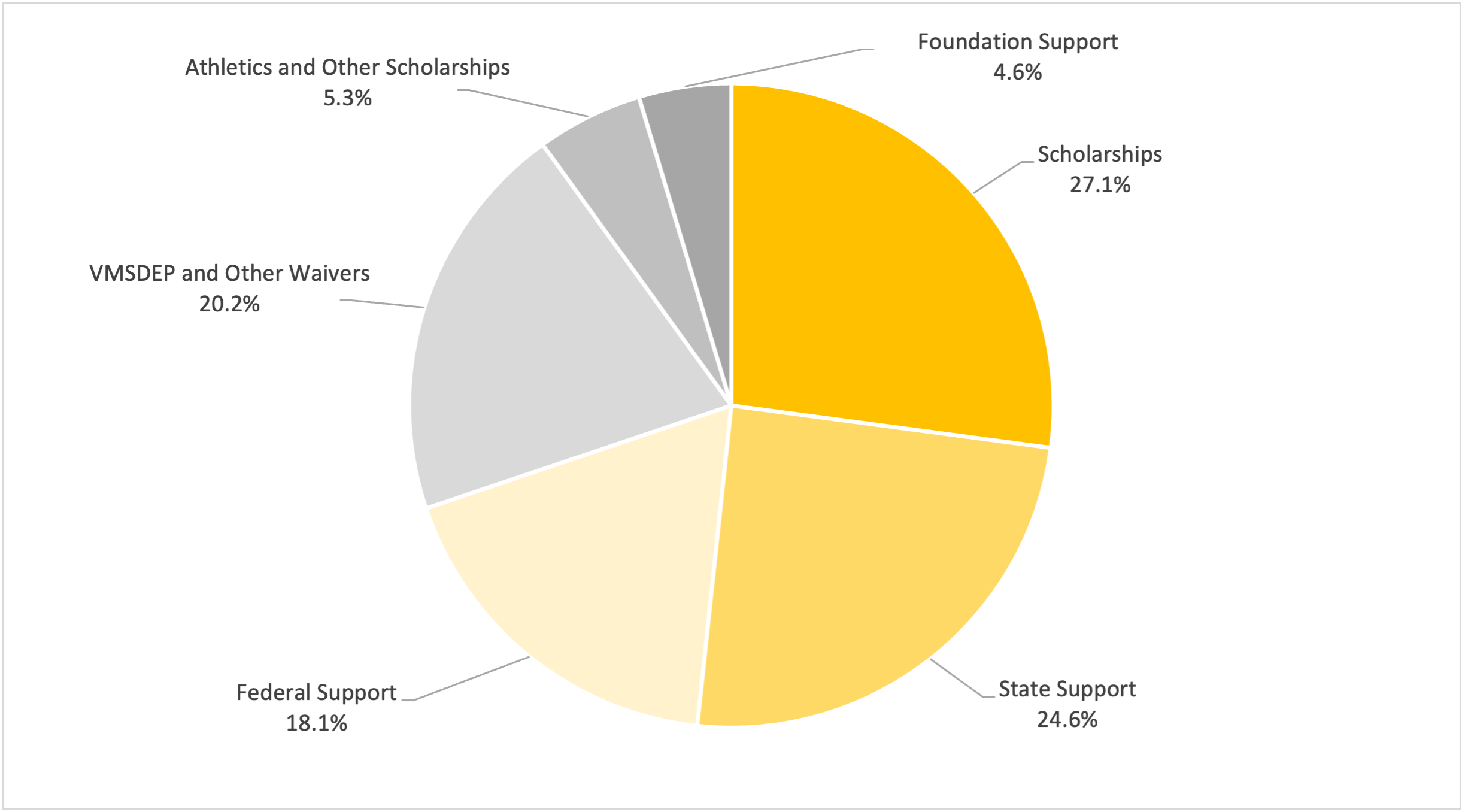 Student Financial Assistance Graph