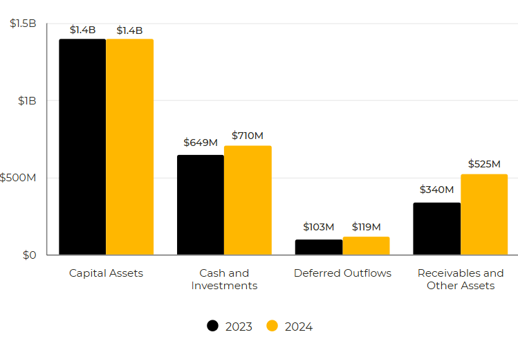 Graph of the FY2023 and FY2024 Total Assets and Deferred Outflows