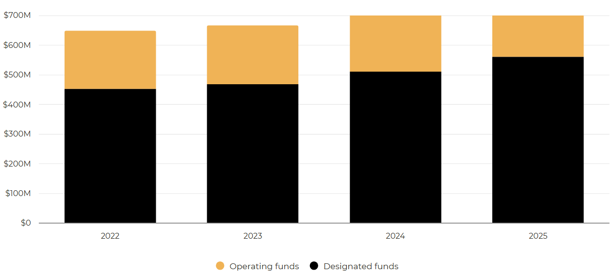 Stacked bar graph of Total Cash and Investments from FY21 to FY25