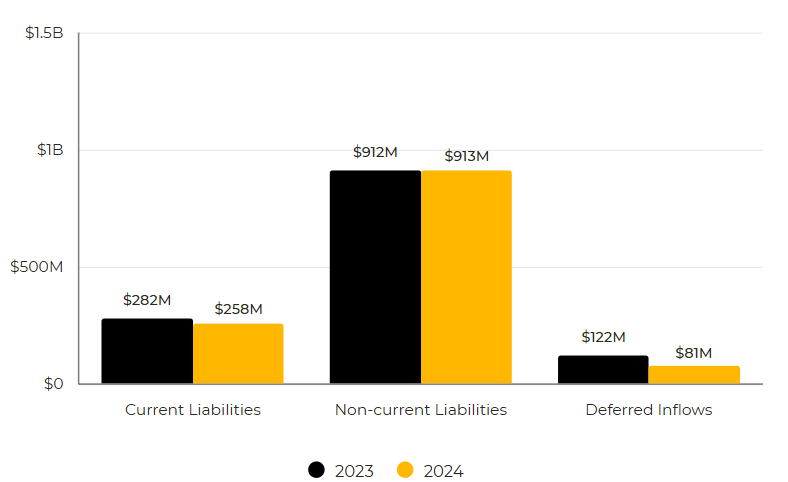 Graph of FY24 and FY2023 Total Liabilities and Deferred Inflows