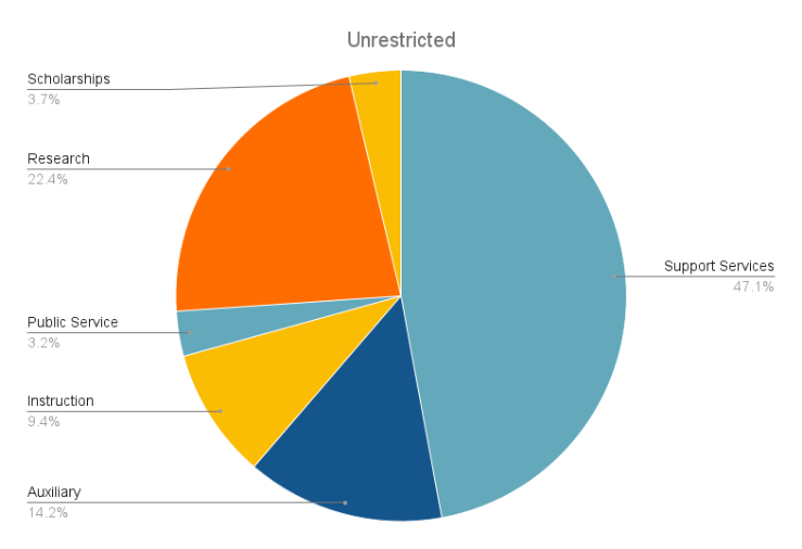 Foundation Support by Type - Unrestricted