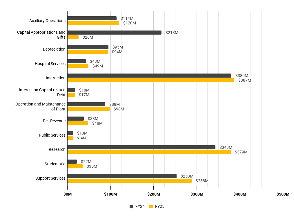 FY24-25 VCU Expenses