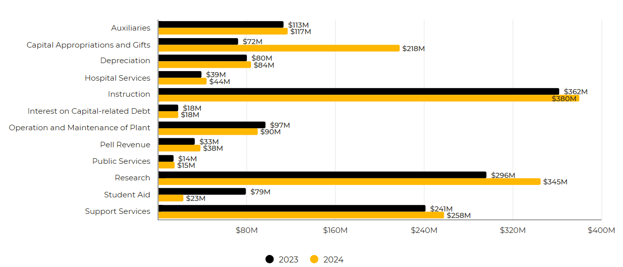 Graph of FY2023 and FY2024 VCU Expenses