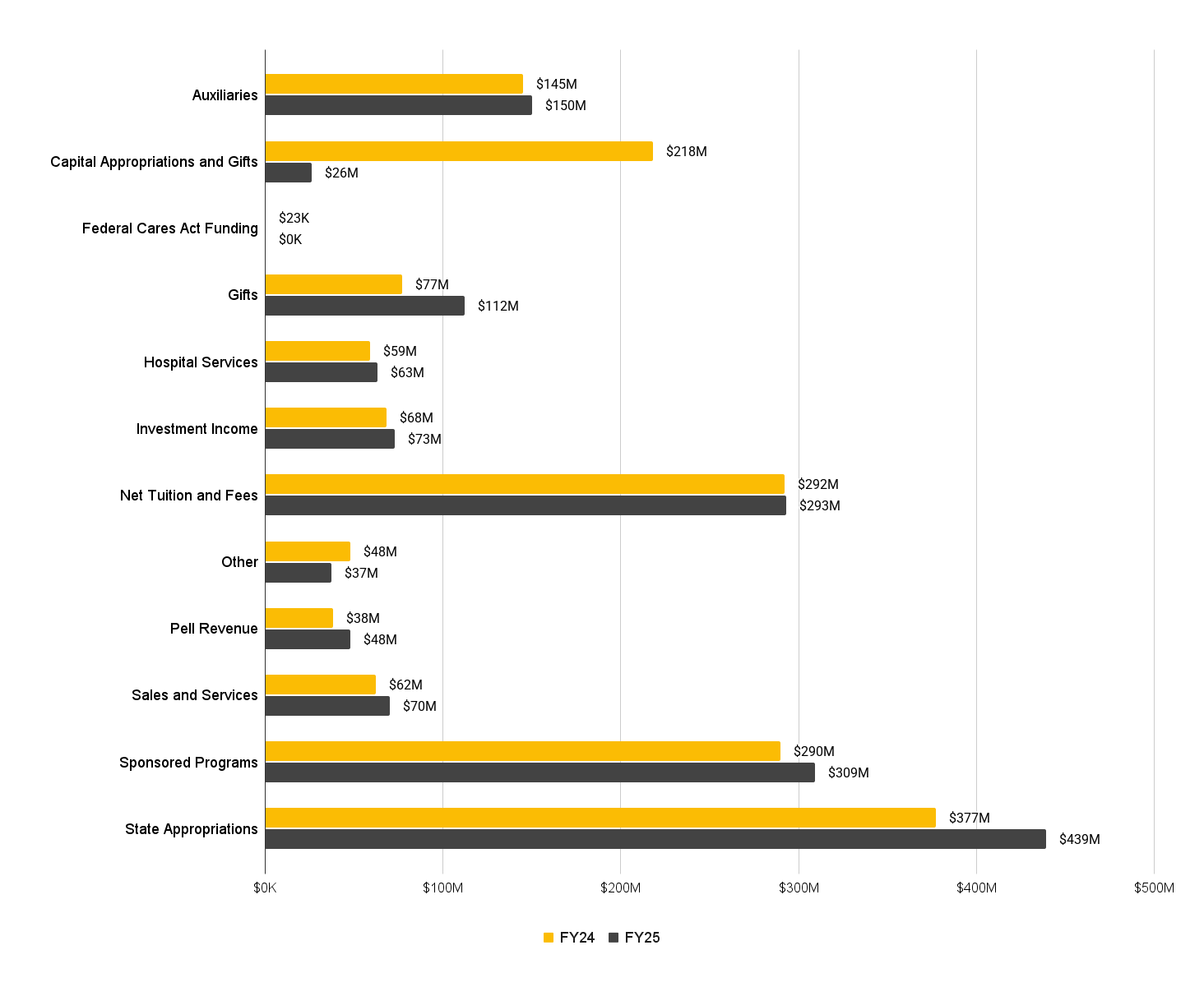 FY24-25 VCU Revenue