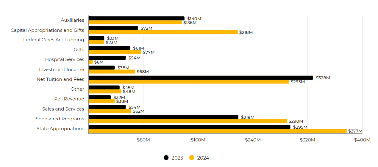 Graph of VCU FY2023 and FY2024 Revenue